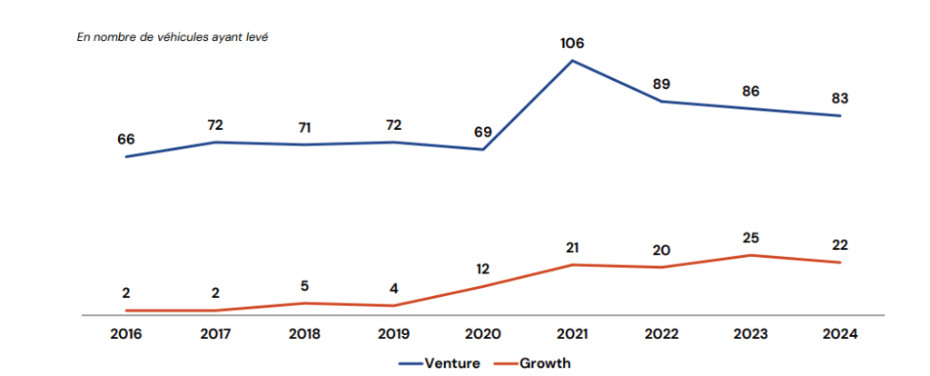 Le nombre de levées de fonds sur le segment du capital venture