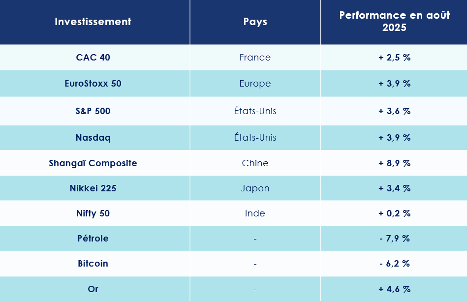 Performance des marchés financiers en aout 2025