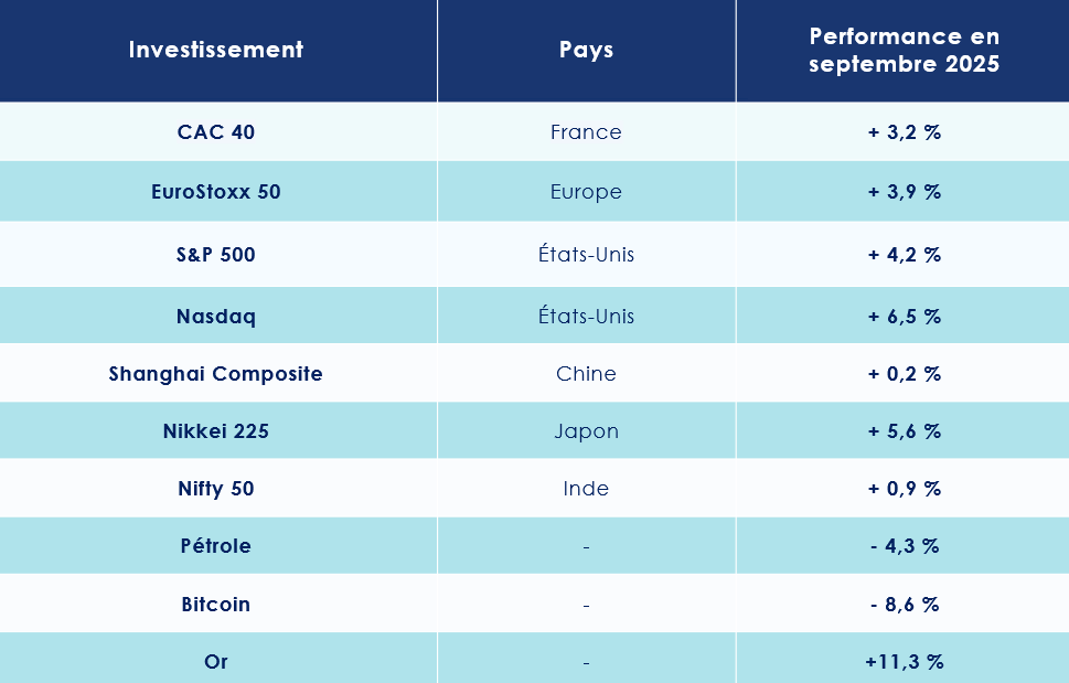 Performances des marchés financiers en septembre 2025
