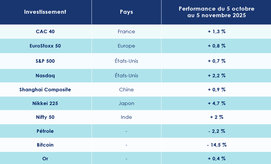 Performances des marchés financiers - Octobre 2025