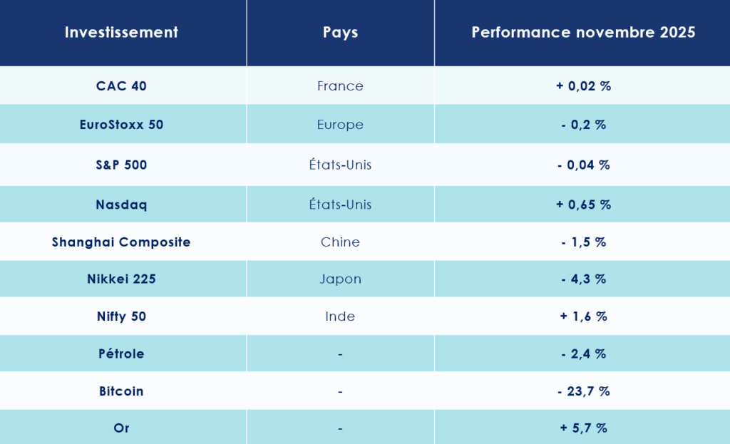 Marchés financiers - Evolution des principaux indices boursiers