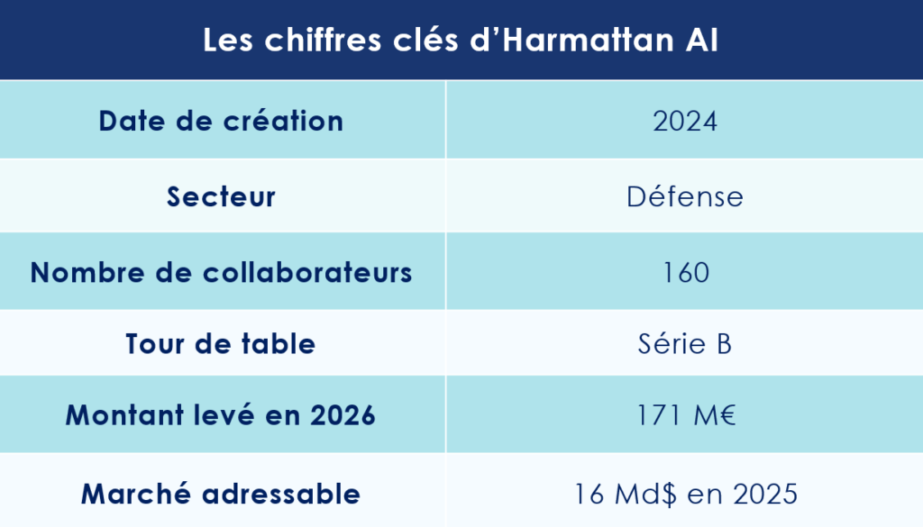 Chiffres clés d'Harmattan AI