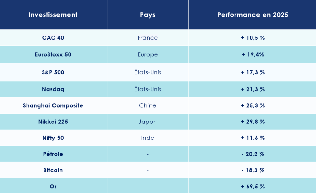 Performances des principaux indices boursiers sur les marchés financiers en 2025