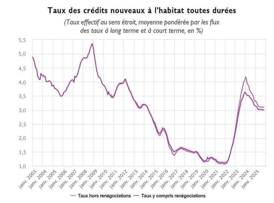 Evolution du taux moyen des crédits immobiliers