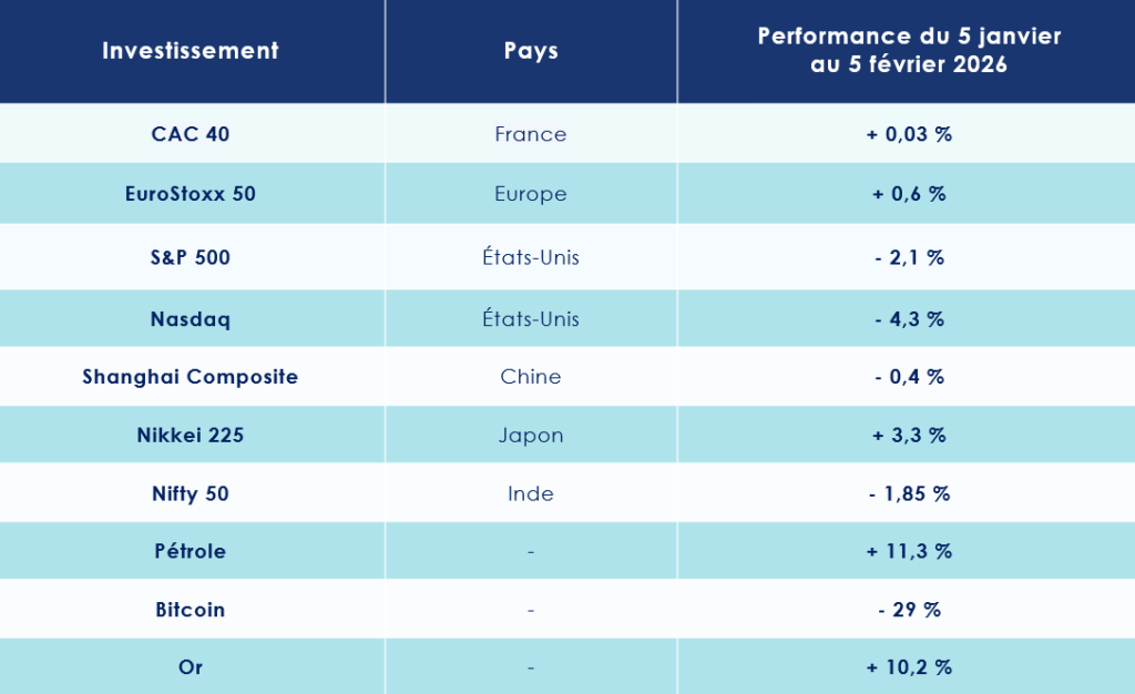Performances des grands indices sur les marchés financiers - Février 2026