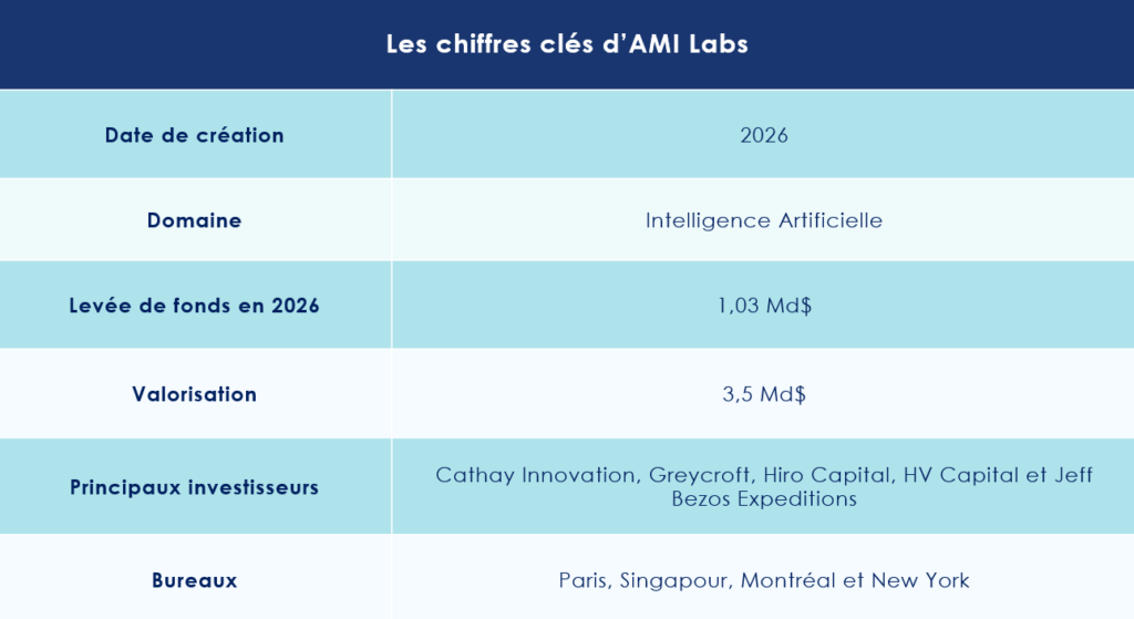 Les chiffres clés d'AMI Labs
