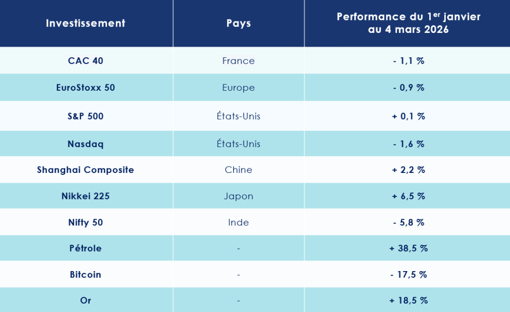 Performance des marchés financiers