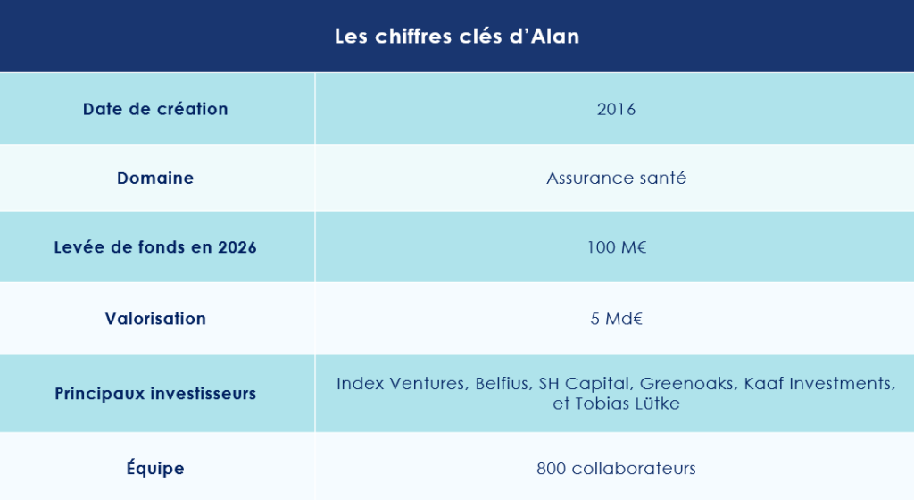 Chiffres clés d'Alan