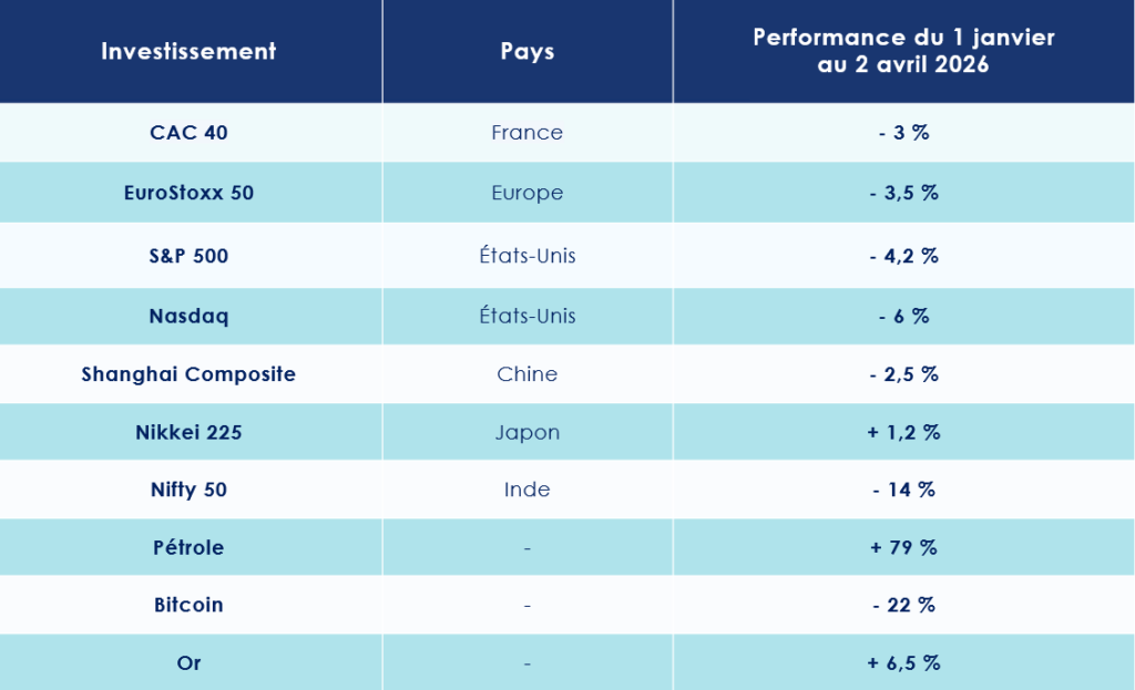 Performances des marchés boursiers - Avril 2026