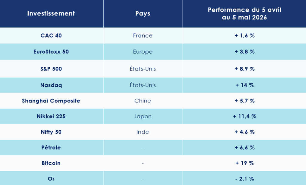 Les performances sur les marchés financiers d'avril 2026