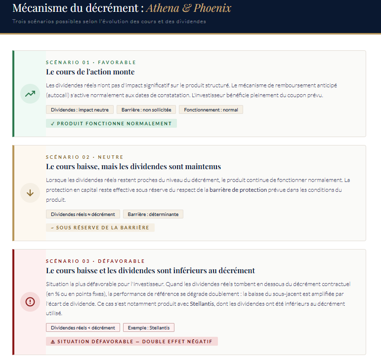Les produits structurés à décrément