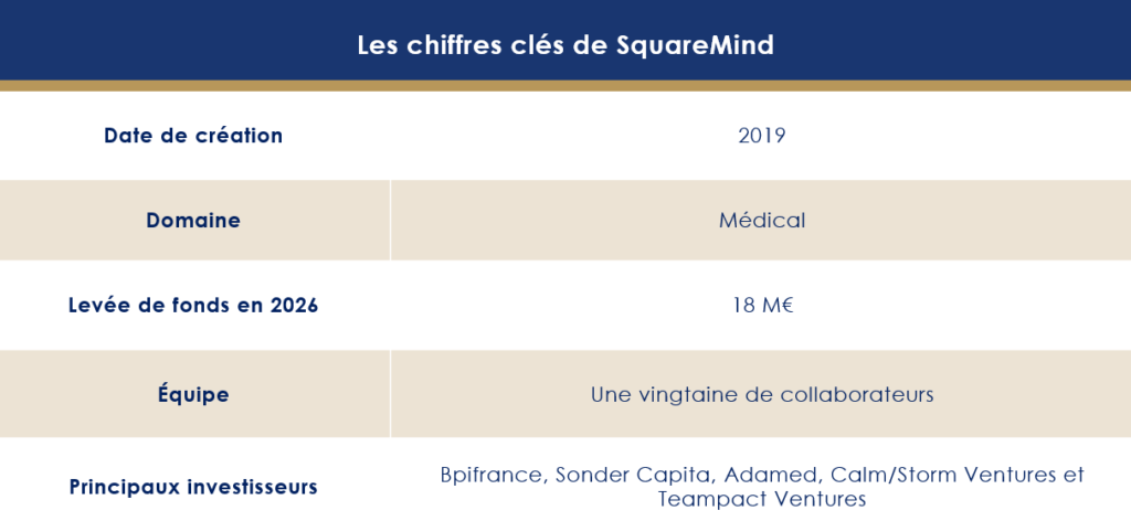 Chiffres clés de SquareMind
