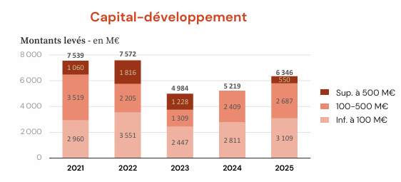 Capital-Developpement - Levées de fonds