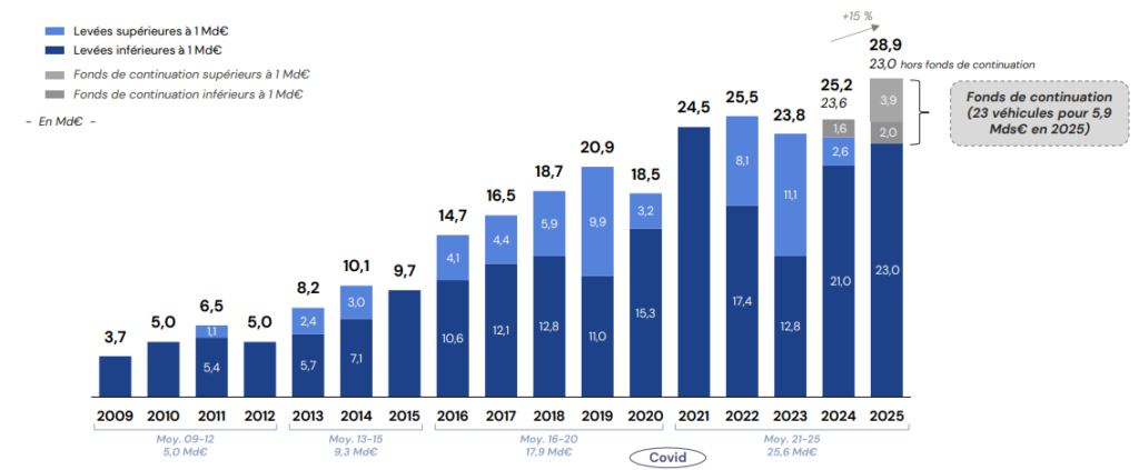 Capital-Investissement & Fonds de continuation - Levées de fonds