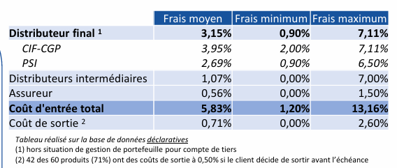 Rapport de l'ACPR sur les frais appliqués aux produits structurés