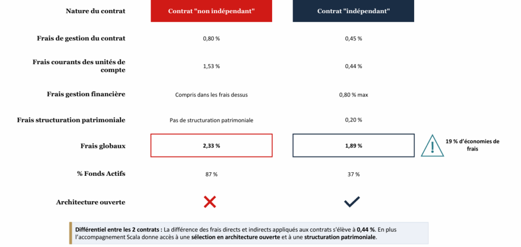 Comparaison entre acteurs indépendants et non indépendants