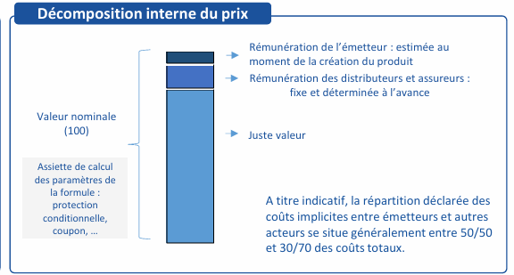 Rapport de l'ACPR : Décomposition des frais sur les produits structurés