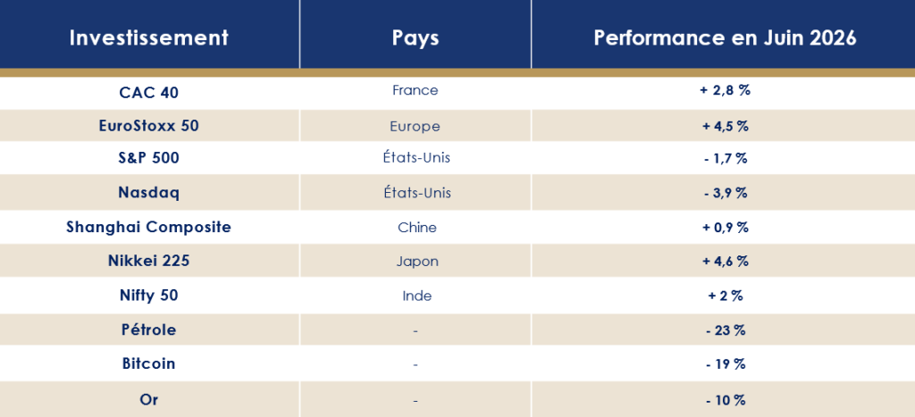 Performance sur les marchés financiers en Juin 2026