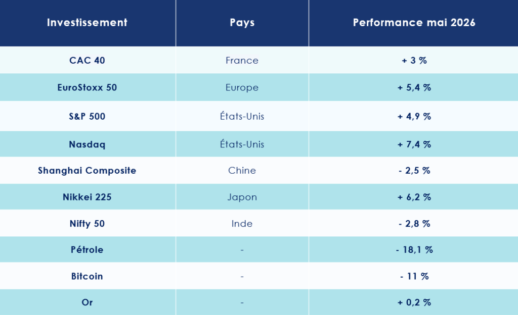 Performance sur les marchés financiers en mai 2026