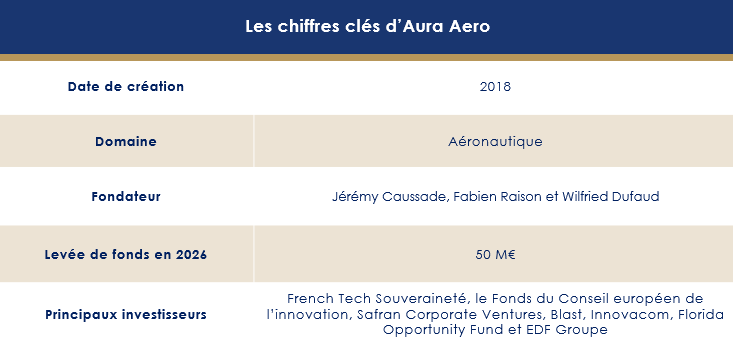 Chiffres clés d'Aura Aero