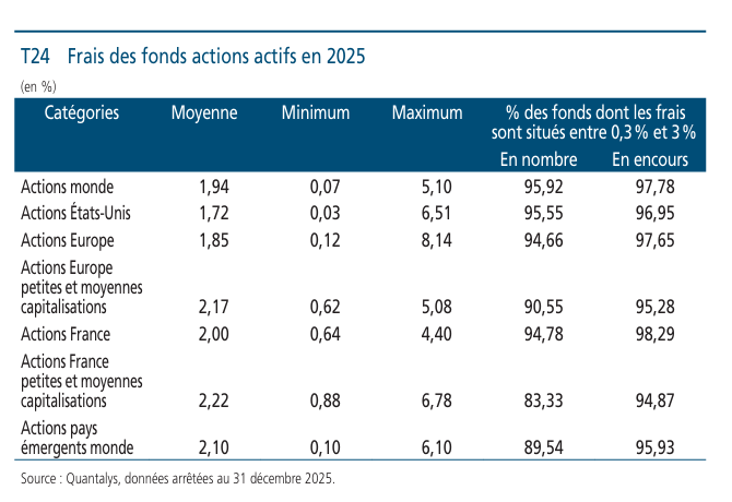 Frais de gestion appliqués sur les fonds actions