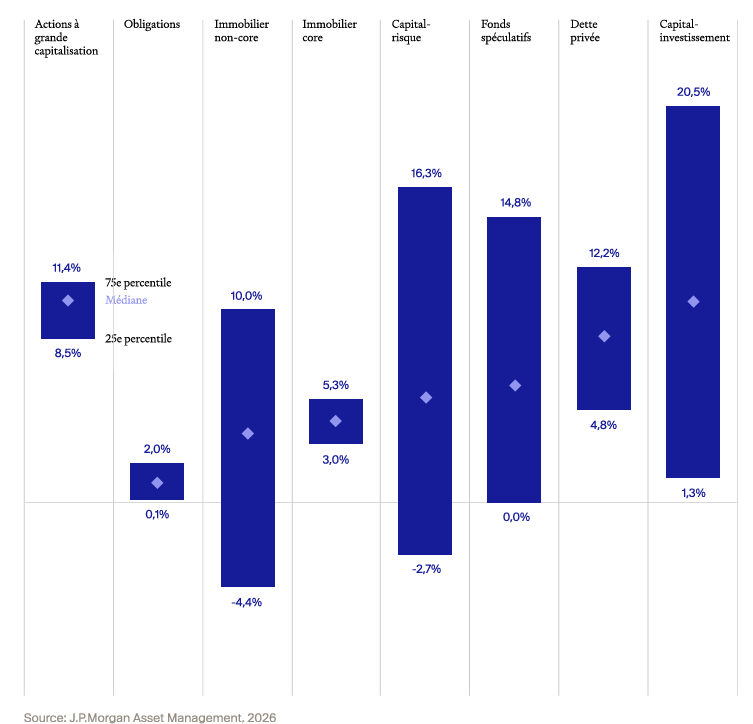 Dispersion des performances sur le marché du private equity, et les autres classes d'actifs