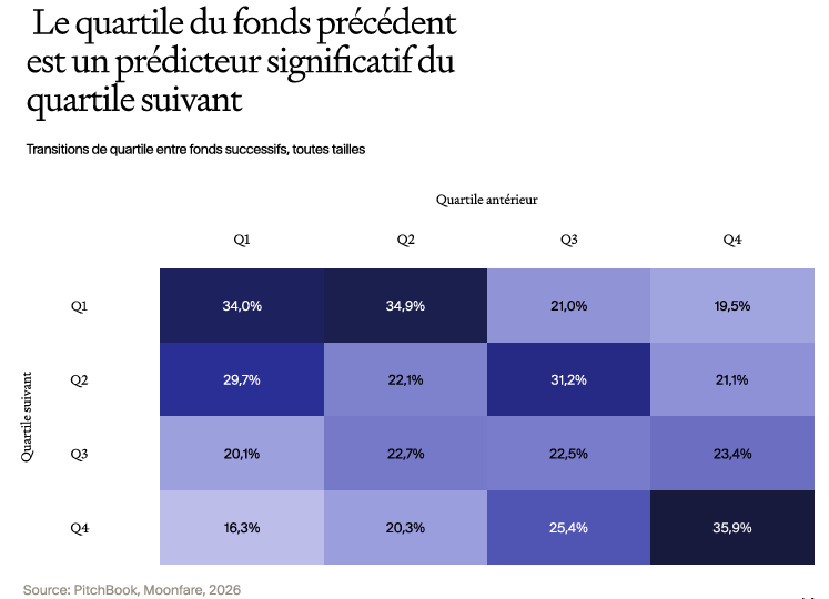 Les performances des fonds de private equity dans la durée