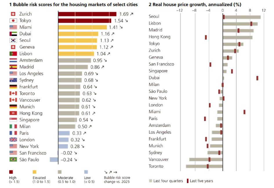 L’UBS Global Real Estate Bubble Index 2026