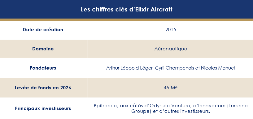 Les chiffres clés d'Elixir Aircraft