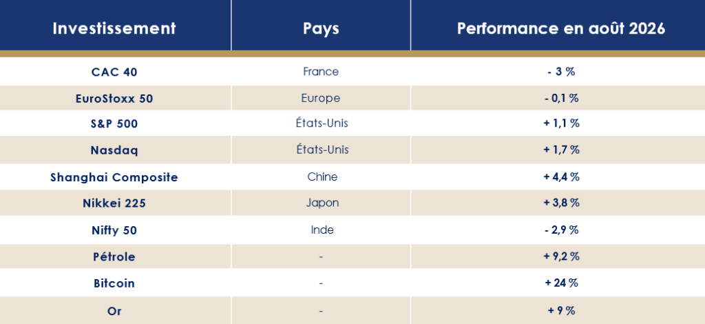 Les performances des marchés financiers - Aout 2026