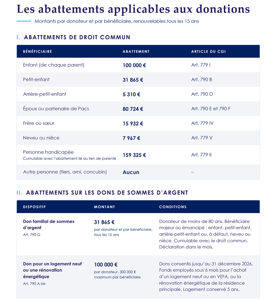 Abattements pour les donations
