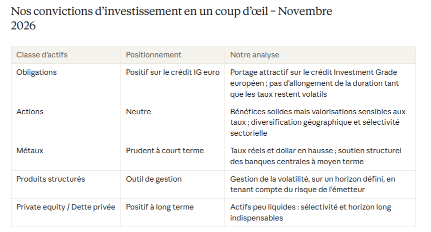 Nos convictions d’investissement en un coup d’œil - Novembre 2026